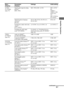 Page 3535GB
 
 
Amplifier Operations
AUDIO 
[5-AUDIO] 
(page 39)Digital audio input decoding 
prioritya) 
[DEC. PRI.]DEC. PCM, DEC. AUTO DEC. AUTO 
for: 
VIDEO 1, 
VIDEO 2, BD, 
DVD, SAT, 
TV; 
DEC. PCM for: 
SA-CD/CD
Digital broadcast language 
selection
a)  
[DUAL]DUAL M/S, DUAL M, DUAL S,  
DUAL M+SDUAL M
Synchronizes audio with video 
output
a)  
[A.V. SYNC.]A.V.SYNC. 0 to A.V.SYNC. 20 A.V.SYNC. 0
Switching the audio input 
mode
a) [IN MODE]For details, see “Switching between 
digital and analog audio (IN...