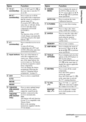 Page 1111GB
Getting Started
Name Function
ATV ?/1 
(on/standby)Press TV ?/1 and TV (O) at 
the same time to turn the TV 
on or off.
AV  ?/1  
(on/standby)Press to turn on or off the 
Sony audio/video components 
that the remote is assigned to 
operate (page 63).
If you press ?/1 (B) at the 
same time, it will turn off the 
receiver and other Sony 
components (SYSTEM 
STANDBY).
Note
The function of the AV ?/1 
switch changes automatically 
each time you press the input 
buttons (C).
B?/1 
(on/standby)Press to...