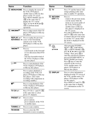 Page 1212GB
Name Function
MMENU/HOMEPress to display the menu of 
the VCR, DVD player, 
satellite tuner or Blu-ray disc 
player on the TV screen.
Press MENU/HOME and TV 
(O) at the same time to 
display the TV’s menu. 
Then, use V, v, B, b and   
(Q) to perform menu 
operations.
N./>
b)Press to skip a track of the CD 
player, DVD player or Blu-ray 
disc player.
REPLAY /
ADVANCE Press to replay the previous 
scene or fast forward the 
current scene of the VCR, 
DVD player or Blu-ray disc 
player.
m/M
b)Press to...