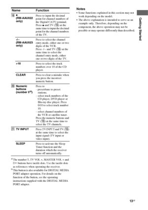 Page 1313GB
Getting Started
a)The number 5, TV VOL +, MASTER VOL + and 
H buttons have tactile dots. Use the tactile dots 
as references when operating the receiver.
b)This button is also available for DIGITAL MEDIA 
PORT adapter operation. For details on the 
function of the button, see the operating 
instructions supplied with the DIGITAL MEDIA 
PORT adapter.
Notes
 Some functions explained in this section may not 
work depending on the model.
 The above explanation is intended to serve as an 
example only....