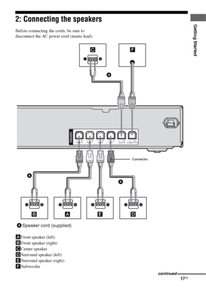 Page 1717GB
Getting Started2: Connecting the speakers
Before connecting the cords, be sure to 
disconnect the AC power cord (mains lead).
AFront speaker (left)
BFront speaker (right)
CCenter speaker
DSurround speaker (left)
ESurround speaker (right)
FSubwoofer
SPEAKERSCENTERSUBWOOFERFRONT L SUR R SUR L FRONT R
D E B
ASpeaker cord (supplied)F
A C
AA
A
Connector
continued
 