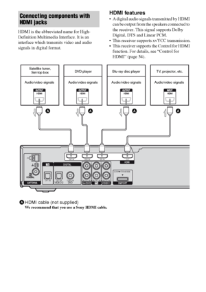 Page 2020GB
HDMI is the abbreviated name for High-
Definition Multimedia Interface. It is an 
interface which transmits video and audio 
signals in digital format.
HDMI features
 A digital audio signals transmitted by HDMI 
can be output from the speakers connected to 
the receiver. This signal supports Dolby 
Digital, DTS and Linear PCM.
 This receiver supports xvYCC transmission.
 This receiver supports the Control for HDMI 
function. For details, see “Control for 
HDMI” (page 54).Connecting components with...