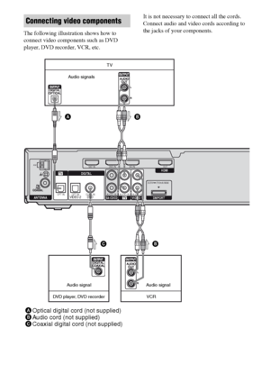 Page 2222GB
The following illustration shows how to 
connect video components such as DVD 
player, DVD recorder, VCR, etc.It is not necessary to connect all the cords. 
Connect audio and video cords according to 
the jacks of your components.
Connecting video components
AUDIO IN
DVD INSAT INBD INOUT
ANTENNASA-CD/CDDMPORT DIGITALHDMI
AM
RR
LTV
TV
DC5V      700mA MAX 
UDIO INAA OPT INVIDEO 2OPT INCOAX INDV DVIDEO 1UDIO IN
L
AB
AOptical digital cord (not supplied)
BAudio cord (not supplied)
CCoaxial digital cord...