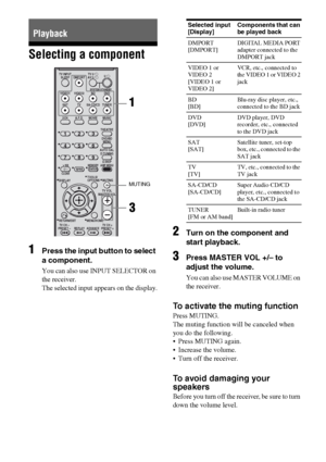 Page 3232GB
Selecting a component
1
Press the input button to select 
a component.
You can also use INPUT SELECTOR on 
the receiver. 
The selected input appears on the display.
2Turn on the component and 
start playback.
3Press MASTER VOL +/– to 
adjust the volume.
You can also use MASTER VOLUME on 
the receiver.
To activate the muting function
Press MUTING.
The muting function will be canceled when 
you do the following.
 Press MUTING again.
 Increase the volume.
 Turn off the receiver.
To avoid damaging your...