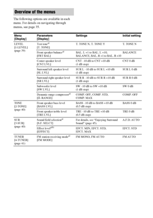 Page 3636GB
The following options are available in each 
menu. For details on navigating through 
menus, see page 35.
Overview of the menus
Menu 
[Display]Parameters 
[Display]Settings Initial setting
LEVEL 
[1-LEVEL] 
(page 39)Test tone
a) 
[T. TONE]T. TONE N, T. TONE Y T. TONE N
Front speaker balance
a) 
[FRT BAL]BAL. L +1 to BAL. L +10, 
BALANCE, BAL. R +1 to BAL. R +10BALANCE
Center speaker level 
[CNT LVL]CNT –10 dB to CNT +10 dB 
(1 dB step)CNT 0 dB
Surround left speaker level 
[SL LVL]SUR L –10 dB to SUR...