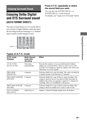 Page 4545GB
 
 
 
Enjoying Surround Sound
Enjoying Dolby Digital 
and DTS Surround sound 
(AUTO FORMAT DIRECT)
The Auto Format Direct (A.F.D.) mode allows 
you to listen to higher fidelity sound and select 
the decoding mode for listening to a 2 channel 
stereo sound as multi channel sound.
Press A.F.D. repeatedly to select 
the sound field you want.
You can also use SOUND FIELD + or 
SOUND FIELD – on the receiver. 
For details, see “Types of A.F.D mode” below.
Types of A.F.D. mode
Enjoying Surround Sound
123...