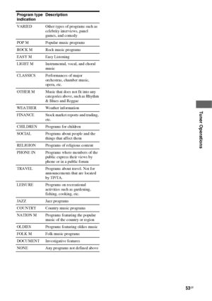 Page 5353GB
 
 
 
 
Tuner Operations
Program type 
indicationDescription
VARIED Other types of programs such as 
celebrity interviews, panel 
games, and comedy
POP M Popular music programs
ROCK M Rock music programs
EASY M Easy Listening
LIGHT M Instrumental, vocal, and choral 
music
CLASSICS Performances of major 
orchestras, chamber music, 
opera, etc.
OTHER M Music that does not fit into any 
categories above, such as Rhythm 
& Blues and Reggae
WEATHER Weather information
FINANCE Stock market reports and...