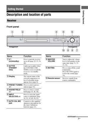 Page 77GB
Getting Started
Description and location of parts
Front panel
Getting Started
Receiver
MASTER VOLUME
AUTO CAL MIC MUTINGINPUT SELECTOR
PRESETACTIVE
STANDBY TUNINGSOUND FIELD
?/1
7 8 9 0
24563 1
Name Function
A?/1 
(on/standby)Press to turn the receiver 
on or off (page 25, 33, 34, 
48).
BACTIVE 
STANDBY 
lampLights up in amber when 
the CONTROL FOR 
HDMI is set to on and the 
receiver is on standby 
mode.
CDisplayThe current status of the 
selected component or a 
list of selectable items 
appears...