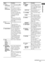 Page 1111GB
Getting Started
Name Function
ATV ?/1 
(on/standby)Press TV ?/1 and TV (O) at 
the same time to turn the TV 
on or off.
AV  ?/1  
(on/standby)Press to turn on or off the 
Sony audio/video components 
that the remote is assigned to 
operate (page 63).
If you press ?/1 (B) at the 
same time, it will turn off the 
receiver and other Sony 
components (SYSTEM 
STANDBY).
Note
The function of the AV ?/1 
switch changes automatically 
each time you press the input 
buttons (C).
B?/1 
(on/standby)Press to...