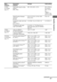 Page 3737GB
 
 
Amplifier Operations
Menu 
[Display]Param eters 
[Display]Settings Initial setting
AUDIO 
[5-AUDIO] 
(page 41)Digital audio input decoding 
priority
a) 
[DEC. PRI.]DEC. PCM, DEC. AUTO DEC. PCM for: 
SA-CD/CD; 
DEC. AUTO 
for: 
VIDEO 1, 
VIDEO 2, BD, 
SAT, TV, DVD
Digital broadcast language 
selection
a)  
[DUAL]DUAL M, DUAL S, DUAL M/S, 
DUAL M+SDUAL M
Synchronizes audio with video 
output
a)  
[A.V. SYNC.]A.V.SYNC. 0 to A.V.SYNC. 20 A.V.SYNC. 0
Switching the audio input 
mode
a) [IN MODE]For...