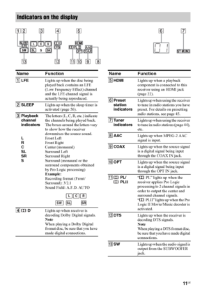 Page 1111US
Indicators on the display
2413
q; qa qs qd9 567
8
Name Function
ALFELights up when the disc being 
played back contains an LFE 
(Low Frequency Effect) channel 
and the LFE channel signal is 
actually being reproduced.
BSLEEPLights up when the sleep timer is 
activated (page 56).
CPlayback 
channel 
indicators 
 
 
L 
R 
C 
SL 
SR 
S 
 
 The letters (L, C, R, etc.) indicate 
the channels being played back. 
The boxes around the letters vary 
to show how the receiver 
downmixes the source sound.
Front...