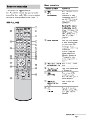 Page 1313US
You can use the supplied remote  
RM-AAU068 to operate the receiver and to 
control the Sony audio/video components that 
the remote is assigned to operate (page 57).
RM-AAU068
Basic operationsRemote commander
.
HmM
Xx <

1
3 2
6
7
8
q;
qa 9
qf qs
qd 4
5
qh
qk
qj ql w;
wa
qg
ws
Remote Button Function
B
(?/1) 
(on/standby)Press to turn the receiver 
on or off.
To turn off all Sony 
components, press ?/1 
and AV ?/1 (A) at the 
same time (SYSTEM 
STANDBY).
Saving the power 
in standby mode
When...