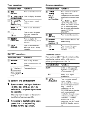 Page 1414US
Tuner operations
DMPORT operations
To control the component
1Press one of the input buttons 
C (TV, BD, DVD, or SAT) to 
select the component you want 
to operate. 
The component assigned to the selected 
input button becomes operable.
2Referring to the following table, 
press the corresponding 
button for the operation. 
Common operations
To  c o n t r o l  t h e  T V
Press and hold (O) TV (yellow) button while 
pressing the buttons with a yellow dot or 
yellow printing to control the TV. Remote...