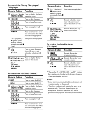 Page 1616US
To control the Blu-ray Disc player/ 
DVD player
To control the HDD/DVD COMBOTo control the Satellite tuner  
(CS digital)
* The number 5, MASTER VOL + and H buttons 
have tactile dots. Use the tactile dots as references 
when operating the receiver.
Notes
• Some functions explained in this section may not 
work depending on the model.
• The above explanation is intended to serve as an 
example only. Therefore, depending on the 
component, the above operation may not be 
possible or may operate...