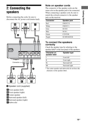 Page 1919US
Getting Started2: Connecting the 
speakers
Before connecting the cords, be sure to 
disconnect the AC power cord (mains lead).
AFront speaker (left)
BFront speaker (right)
CCenter speaker
DSurround speaker (left)
ESurround speaker (right)
FSubwoofer
Note on speaker cords
The connector of the speaker cords are the 
same color as the speaker jack to be connected. 
When connecting a speaker cord, be sure to 
match the colored connector to the speaker 
jack on the receiver:
To connect the speakers...