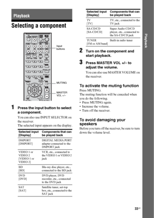 Page 3333US
 
Playback
Selecting a component
1
Press the input button to select 
a component.
You can also use INPUT SELECTOR on 
the receiver. 
The selected input appears on the display.
2Turn on the component and 
start playback.
3Press MASTER VOL +/– to 
adjust the volume.
You can also use MASTER VOLUME on 
the receiver.
To activate the muting function
Press MUTING.
The muting function will be canceled when 
you do the following.
• Press MUTING again.
• Increase the volume.
• Turn off the receiver.
To avoid...