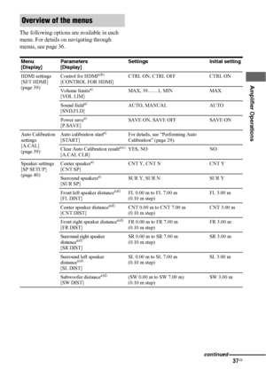 Page 3737US
 
 
Amplifier Operations
The following options are available in each 
menu. For details on navigating through 
menus, see page 36.
Overview of the menus
Menu 
[Display]Parameters 
[Display]Settings Initial setting
HDMI settings 
[SET HDMI] 
(page 39)Control for HDMI
a)b) 
[CONTROL FOR HDMI]CTRL ON, CTRL OFF CTRL ON
Volume limits
a) 
[VOL LIM]MAX, 39……1, MIN MAX
Sound field
a)
[SND.FLD]AUTO, MANUAL AUTO
Power save
a) 
[P.SAVE] SAVE ON, SAVE OFF SAVE ON
Auto Calibration 
settings 
[A.CAL] 
(page...