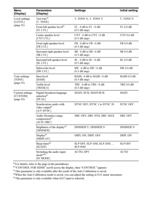 Page 3838US
a)For details, refer to the page in the parentheses.b)“CONTROL FOR HDMI” scroll across the display, then “CONTROL” appears.c)This parameter is only available after the result of the Auto Calibration is saved.d)When the Auto Calibration result is saved, you can adjust the setting in 0.01 meter increment.e)This parameter is only available when SAT input is selected. Menu 
[Display]Parameters 
[Display]Settings Initial setting
Level settings 
[LEVEL] 
(page 41)Test tone
a) 
[T. TONE]T. TONE N, T. TONE...