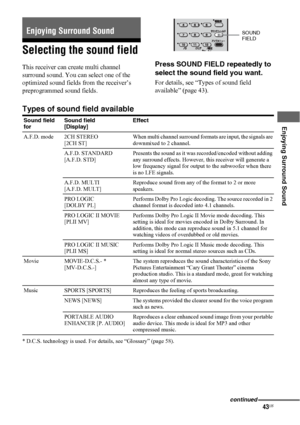 Page 4343US
 
 
 
Enjoying Surround Sound
Selecting the sound field
This receiver can create multi channel 
surround sound. You can select one of the 
optimized sound fields from the receiver’s 
preprogrammed sound fields. Press SOUND FIELD repeatedly to 
select the sound field you want.
For details, see “Types of sound field 
available” (page 43).
Types of sound field available
* D.C.S. technology is used. For details, see “Glossary” (page 58).
Enjoying Surround SoundSOUND 
FIELD
Sound field 
forSound field...