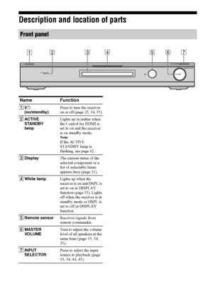 Page 1010US
Description and location of parts
Front panel
ACTIVE STANDBY
INPUT SELECTOR
MASTER VOLUME?/1
2
56 4173
Name Function
A?/1 
(on/standby)Press to turn the receiver 
on or off (page 25, 34, 35).
BACTIVE 
STANDBY 
lampLights up in amber when 
the Control for HDMI is 
set to on and the receiver 
is on standby mode.
Note
If the ACTIVE 
STANDBY lamp is 
flashing, see page 62.
CDisplayThe current status of the 
selected component or a 
list of selectable items 
appears here (page 11). 
DWhite lampLights up...