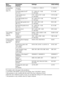 Page 3838US
a)For details, refer to the page in the parentheses.b)“CONTROL FOR HDMI” scroll across the display, then “CONTROL” appears.c)This parameter is only available after the result of the Auto Calibration is saved.d)When the Auto Calibration result is saved, you can adjust the setting in 0.01 meter increment.e)This parameter is only available when SAT input is selected. Menu 
[Display]Parameters 
[Display]Settings Initial setting
Level settings 
[LEVEL] 
(page 41)Test tone
a) 
[T. TONE]T. TONE N, T. TONE...