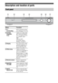 Page 1010US
Description and location of parts
Front panel
ACTIVE STANDBY
INPUT SELECTOR
MASTER VOLUME?/1
2
56 4173
Name Function
A?/1 
(on/standby)Press to turn the receiver 
on or off (page 25, 34, 35).
BACTIVE 
STANDBY 
lampLights up in amber when 
the Control for HDMI is 
set to on and the receiver 
is on standby mode.
Note
If the ACTIVE 
STANDBY lamp is 
flashing, see page 62.
CDisplayThe current status of the 
selected component or a 
list of selectable items 
appears here (page 11). 
DWhite lampLights up...