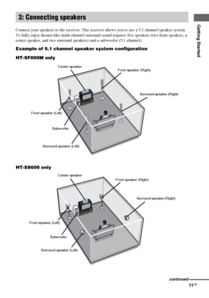 Page 11Getting Started
masterpage:Right lename[E:\SEM_Janet\Revision_SF800M\J9050000_2592136121SF800M_GB\2592136121\GB03CON_HT-SF800M-CEL.fm]
11GB
model name [HT-SS600/HT-SF800M]
[2-592-136-12(1)]
Connect your speakers to the receiver. This receiver allows you to use a 5.1 channel speaker system.
To fully enjoy theater-like multi channel surround sound requires five speakers (two front speakers, a 
center speaker, and two surround speakers) and a subwoofer (5.1 channel). 
Example of 5.1 channel speaker system...