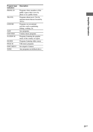 Page 21Amplifier Operation
masterpage:Right lename[E:\SEM_Janet\Revision_SF800M\J9050000_2592136121SF800M_GB\2592136121\GB04BSC_HT-SF800M-CEL.fm]
21GB
model name [HT-SS600/HT-SF800M]
[2-592-136-12(1)]
Program type 
indicationDescription
PHONE IN Programs where members of the 
public express their views by 
phone or in a public forum
TRAVEL Programs about travel. Not for 
announcements that are located by 
TP/TA
LEISURE Programs on recreational 
activities such as gardening, 
fishing, cooking, etc.
JAZZ Jazz...