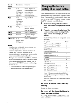 Page 34masterpage:Left lename[E:\SEM_Janet\Revision_SF800M\J9050000_2592136121SF800M_GB\2592136121\GB08REM_HT-SF800M-CEL.fm]
model name [HT-SS600/HT-SF800M]
 [2-592-136-12(1)]
34GB
Notes
 Some functions explained in this section may not 
work depending on the model.
 The above explanation is intended to serve as an 
example only. Therefore, depending on the 
component the above operation may not be possible 
or may operate differently than described.
 When you press input buttons (VIDEO 1, VIDEO 2 
or DVD),...