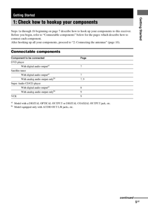 Page 5Getting Started
masterpage:Right lename[E:\SEM_Janet\Revision_SF800M\J9050000_2592136121SF800M_GB\2592136121\GB03CON_HT-SF800M-CEL.fm]
5GB
model name [HT-SS600/HT-SF800M]
[2-592-136-12(1)]
Steps 1a through 1b beginning on page 7 describe how to hook up your components to this receiver. 
Before you begin, refer to “Connectable components” below for the pages which describe how to 
connect each component.
After hooking up all your components, proceed to “2: Connecting the antennas” (page 10).
Connectable...