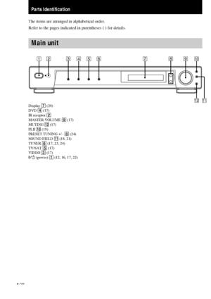 Page 44GB
Display 7 (20)
DVD 4 (17)
IR receptor 2
MASTER VOLUME 9 (17)
MUTING qs (17)
PLII q; (19)
PRESET TUNING +/– 8 (24)
SOUND FIELD qa (18, 21)
TUNER 6 (17, 23, 24)
TV/SAT 5 (17)
VIDEO 3 (17)
?/1 (power) 1 (12, 16, 17, 22)
Parts Identification
Main unit
The items are arranged in alphabetical order.
Refer to the pages indicated in parentheses ( ) for details.
12345679q;
qs qa
8
 