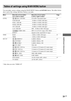 Page 3131GB
Additional Information
Tables of settings using MAIN MENU button
You can make various settings using the MAIN MENU button and V/v/B/b button. The tables below
show each of the settings that these buttons can make.
Menu Move the V/v/B/b button Move the V/v/B/b button Page
up or down to select to left or right to select
LEVELL R BAL. L/R XXX L8 to R8 (1 increment steps) 21
CTR XXX dB –10 dB to +10 dB (1 dB steps)
SUR.L. XXX dB –10 dB to +10 dB (1 dB steps)
SUR.R. XXX dB –10 dB to +10 dB (1 dB steps)...