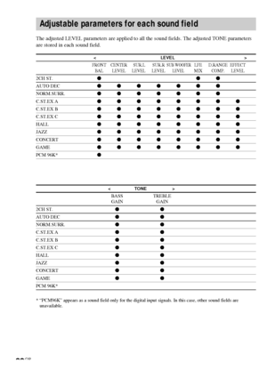 Page 3232GB

FRONT CENTER  SUR.L SUR.R SUB WOOFERLFE D.RANGE EFFECT
BAL LEVEL LEVEL LEVELLEVELMIX COMP. LEVEL
2CH ST.zzz
AUTO DECzzzzzzz
NORM.SURR.zzzzzzz
C.ST.EX Azzzzzzzz
C.ST.EX Bzzzzzzzz
C.ST.EX Czzzzzzzz
HALLzzzzzzzz
JAZZzzzzzzzz
CONCERTzzzzzzzz
GAMEzzzzzzzz
PCM 96K*z
Adjustable parameters for each sound field
The adjusted LEVEL parameters are applied to all the sound fields. The adjusted TONE parameters
are stored in each sound field.

BASS TREBLE
GAIN GAIN
2CH ST.zz
AUTO DECzz
NORM.SURR.zz
C.ST.EX Azz...