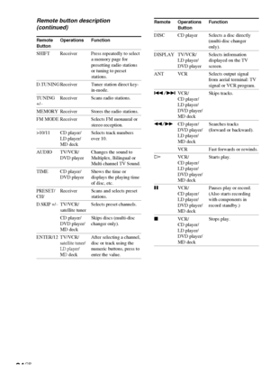 Page 3434GB
Remote button description
(continued)
Remote Operations Function
Button
SHIFT Receiver Press repeatedly to select
a memory page for
presetting radio stations
or tuning to preset
stations.
D.TUNING Receiver Tuner station direct key-
in-mode.
TUNING Receiver Scans radio stations.
+/–
MEMORY Receiver Stores the radio stations.
FM MODE Receiver Selects FM monaural or
stereo reception.
>10/11 CD player/ Selects track numbers
LD player/ over 10.
MD deck
AUDIO TV/VCR/ Changes the sound to
DVD player...