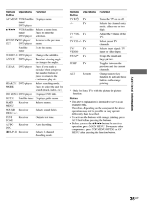 Page 3535GB
Additional Information
Remote Operations Function
Button
AV MENU VCR/Satellite Displays menu.
tuner/
DVD player
V/v/B/bVCR/Satellite Selects a menu item.
tuner/ Press to enter the
DVD player selection.
RETURN O/LD player/ Returns to the previousEXITDVD player menu.
Satellite Exits the menu.
tuner
SUBTITLEDVD player Changes the subtitles.
ANGLE DVD player To select viewing angle
or changes the angles.
CLEAR DVD player Press if you made a
mistake when you press
the number button or
press to return to...