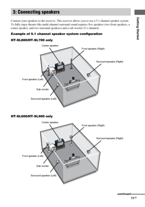 Page 11Getting Started
masterpage:Right lename[E:\SEM_Janet\Data_HT-SL800_REV\J9040472_4254753121SL800GB\4254753121\GB03CON_HT-SL800-CEL.fm]
11GB
 model name1[HT-SL800]
[4-254-753-12(1)]
Connect your speakers to the receiver. This receiver allows you to use a 5.1 channel speaker system.
To fully enjoy theater-like multi channel surround sound requires five speakers (two front speakers, a 
center speaker, and two surround speakers) and a sub woofer (5.1 channel). 
Example of 5.1 channel speaker system...