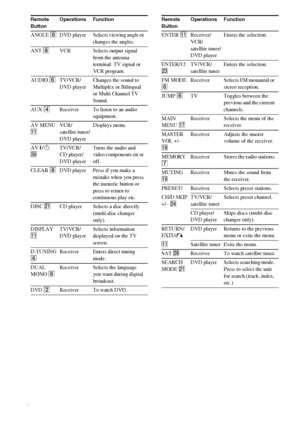 Page 32masterpage:Left lename[E:\SEM_Janet\Data_HT-SL800_REV\J9040472_4254753121SL800GB\4254753121\GB08REM_HTSL800-CEL.fm]
 model name1[STR-SL800]
 [4-254-753-12(1)]
32GB
Remote 
ButtonOperations Function
ANGLE 6DVD  player Selects viewing angle or 
changes the angles.
ANT 8VCR Selects output signal 
from the antenna 
terminal: TV signal or 
VCR program.
AUDIO 6TV/VCR/
DVD playerChanges the sound to 
Multiplex or Bilingual 
or Multi Channel TV 
Sound.
AUX 4Receiver To listen to an audio 
equipment.
AV MENU...