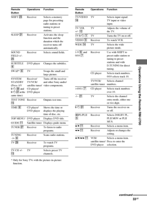 Page 33Operations Using the Remote RM-U700
masterpage:Right lename[E:\SEM_Janet\Data_HT-SL800_REV\J9040472_4254753121SL800GB\4254753121\GB08REM_HTSL800-CEL.fm]
 model name1[STR-SL800]
[4-254-753-12(1)]
33GB
* Only for Sony TVs with the picture-in-picture 
function.
Remote 
ButtonOperations Function
SHIFT wdReceiver Selects a memory 
page for presetting 
radio stations or 
tuning to preset 
stations.
SLEEP eaReceiver Activates the sleep 
function and the 
duration which the 
receiver turns off 
automatically....