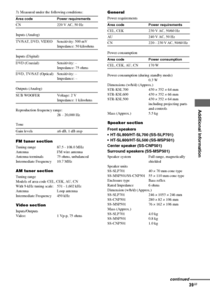 Page 39Additional Information
masterpage:Right lename[E:\SEM_Janet\Data_HT-SL800_REV\J9040472_4254753121SL800GB\4254753121\GB09ADD_HT-SL800-CEL.fm]
39GB
 model name1[HT-SL800]
[4-254-753-12(1)]
3) Measured under the following conditions:
Inputs (Analog)
Inputs (Digital)
Outputs (Analog)
Reproduction frequency range:
28 – 20,000 Hz
Tone
FM tuner section
Tuning range 87.5 - 108.0 MHz 
Antenna FM wire antenna
Antenna terminals 75 ohms, unbalanced
Intermediate Frequency 10.7 MHz
AM tuner section
Tuning range
Models...