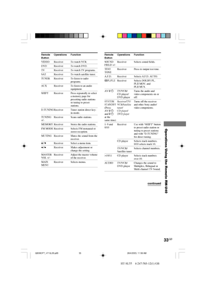 Page 3333GB
Operations Using the Remote RM-U40
HT-SL55    4-247-583-12(1) GB
Remote Operations Function
Button
VIDEO Receiver To watch VCR.
DVD Receiver To watch DVD.
TV Receiver To watch TV programs.
SAT Receiver To watch satellite tuner.
TUNER Receiver To listen to radio
programs.
AUX Receiver To listen to an audio
equipment.
SHIFT Receiver Press repeatedly to select
a memory page for
presetting radio stations
or tuning to preset
stations.
D.TUNING Receiver Tuner station direct key-
in-mode.
TUNING Receiver...