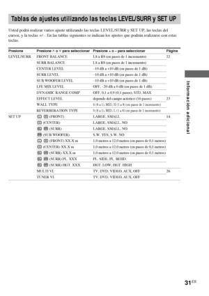 Page 10331ES
Información adicional
Tablas de ajustes utilizando las teclas LEVEL/SURR y SET UP
Usted podrá realizar varios ajuste utilizando las teclas LEVEL/SURR y SET UP, las teclas del
cursor, y la teclas +/–. En las tablas siguientes se indican los ajustes que podrán realizarse con estas
teclas.
Presione Presione U o u para seleccionar Presione + o – para seleccionar Página
LEVEL/SURR FRONT BALANCE L8 a R8 (en pasos de 1 incremento) 22
SURR BALANCE L8 a R8 (en pasos de 1 incremento)
CENTER LEVEL –10 dB a +10...