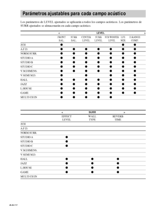 Page 10432ES
< LEVEL >
FRONT SURR CENTER SURRSUB WOOFERLFE D.RANGE
BAL. BAL. LEVEL LEVELLEVELMIX COMP.
2CHzzz
A.F.D.zzzzzzz
NORM.SURR.zzzzzzz
STUDIO Azzzzzzz
STUDIO Bzzzzzzz
STUDIO Czzzzzzz
V.M.DIMENS.zzzzzzz
V.SEMI M.D.zzzzz
HALLzzzzzzz
JAZZzzzzzzz
L.HOUSEzzzzzzz
GAMEzzzzzzz
MULTI CH INzzzzz
Parámetros ajustables para cada campo acústico
Los parámetros de LEVEL ajustados se aplicarán a todos los campos acústicos. Los parámetros de
SURR ajustados se almacenarán en cada campo acústico.
< SURR >
EFFECT WALL...