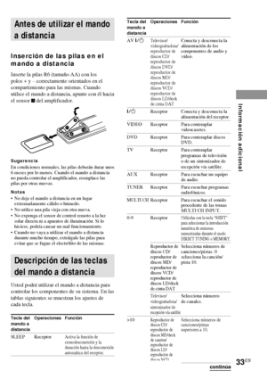 Page 10533ES
Información adicional
Descripción de las teclas
del mando a distancia
Usted podrá utilizar el mando a distancia para
controlar los componentes de su sistema. En las
tablas siguientes se muestran los ajustes de
cada tecla.
Tecla del Operaciones Función
mando a
distancia
SLEEP ReceptorActiva la función de
cronodesconexión y la
duración hasta la desconexión
automática del receptor.
continúa
Antes de utilizar el mando
a distancia
Inserción de las pilas en el
mando a distancia
Inserte la pilas R6 (tamaño...