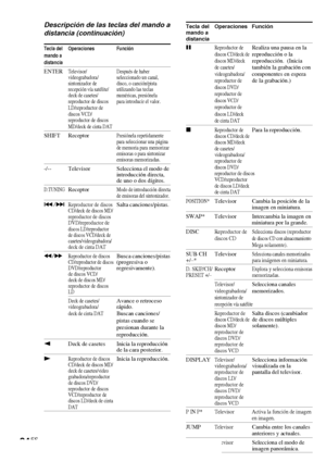 Page 10634ES
Tecla del Operaciones Función
mando a
distancia
XReproductor deRealiza una pausa en ladiscos CD/deck dereproducción o ladiscos MD/deckreproducción.  (Iniciade casetes/también la grabación convideograbadora/componentes en esperareproductor dede la grabación.)discos DVD/
reproductor de
discos VCD/
reproductor de
discos LD/deck
de cinta DAT
xReproductor dePara la reproducción.discos CD/deck de
discos MD/deck
de casetes/
videograbadora/
reproductor de
discos DVD/
reproductor de discos
VCD/reproductor
de...