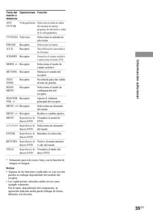 Page 10735ES
Información adicional
Tecla del Operaciones Función
mando a
distancia
ANTVideograbadoraSelecciona la señal de salidaTV/VTRdel terminal de antena:
programa de televisión o señal
de la videograbadora.
TV/VIDEOTelevisor Selecciona la entrada de
televisión.
FM/AM ReceptorSelecciona la banda.
A.F.D. ReceptorDecodificación automática
de formato.
2CH/OFF ReceptorDesactiva el campo acústico
o selecciona el modo 2CH.
MODE +/–Receptor Selecciona el modo de
campo acústico.
MUTING Receptor Silencia el sonido...