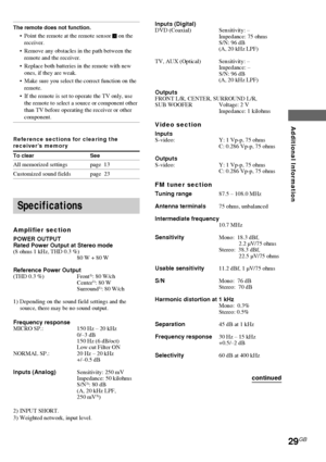 Page 2929GB
Additional Information
The remote does not function.
• Point the remote at the remote sensor  on the
receiver.
• Remove any obstacles in the path between the
remote and the receiver.
• Replace both batteries in the remote with new
ones, if they are weak.
• Make sure you select the correct function on the
remote.
• If the remote is set to operate the TV only, use
the remote to select a source or component other
than TV before operating the receiver or other
component.
Reference sections for clearing...