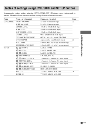 Page 3131GB
Additional Information
Tables of settings using LEVEL/SURR and SET UP buttons
You can make various settings using the LEVEL/SURR, SET UP buttons, cursor buttons, and +/–
buttons. The tables below show each of the settings that these buttons can make.
Press Press U or u to select Press + or – to select Page
LEVEL/SURR FRONT BALANCE L8 to R8 (1 increment steps) 22
SURR BALANCE L8 to R8 (1 increment steps)
CENTER LEVEL –10 dB to +10 dB (1 dB steps)
SURR LEVEL –10 dB to +10 dB (1 dB steps)
SUB WOOFER...