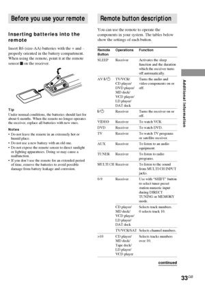 Page 3333GB
Additional Information
Remote button description
You can use the remote to operate the
components in your system. The tables below
show the settings of each button.
Remote Operations Function
Button
SLEEP Receiver Activates the sleep
function and the duration
which the receiver turns
off automatically.
AV ?/1TV/VCR/ Turns the audio and
CD player/ video components on or
DVD player/ off.
MD deck/
VCD player/
LD player/
DAT deck
?/1Receiver Turns the receiver on or
off.
VIDEO Receiver To watch VCR.
DVD...