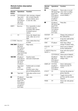 Page 3434GB
Remote Operations Function
Button
XCD player/ Pauses play or record.
MD deck/Tape (Also starts recording
deck/VCR/ with components in
DVD player/ record standby.)
VCD player/
LD player/
DAT deck
xCD player/ Stops play.
MD deck/Tape
deck/VCR/
DVD player/
VCD player/
LD player/
DAT deck
POSITION*TV Changes the position of
the small picture.
SWAP* TV Swaps the small and the
large picture.
DISC CD player Select discs (Mega
storage CD player only).
SUB CH TV Selects preset channels
+/–* for the small...