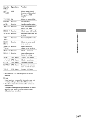 Page 3535GB
Additional Information
Remote Operations Function
Button
ANT VCR Selects output signal
TV/VTR from the aerial terminal:
TV signal or VCR
program.
TV/VIDEOTV Selects the input of TV.
FM/AM Receiver Select the band.
A.F.D. Receiver Auto Format Decoding.
2CH/OFF Receiver Turns off sound field or
selects 2CH mode.
MODE +/–Receiver Selects sound field mode.
MUTING Receiver Mutes the sound from the
receiver.
TEST Receiver Press to output test tone.
TONE
MAIN Receiver Selects the set up mode
MENU of the...